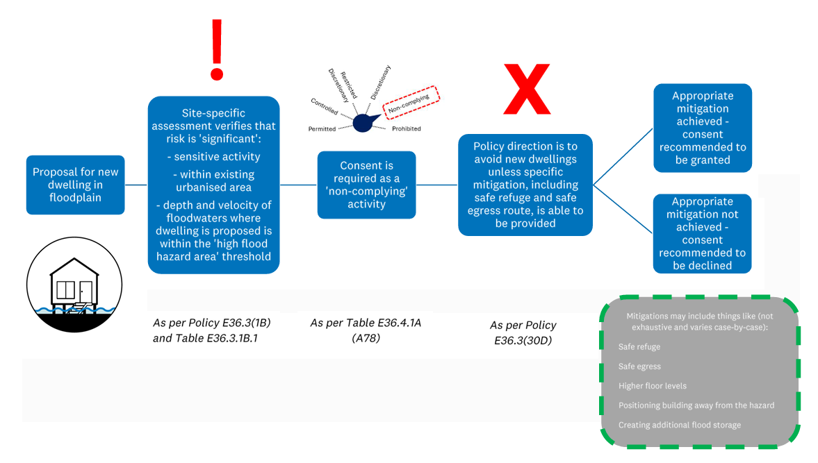 A flowchart showing the decision process for consenting proposed dwellings in a floodplain