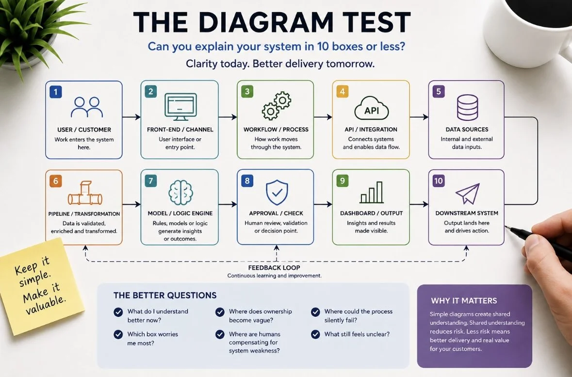 The Diagram Test: If You Can’t Draw It, You Probably Don’t Understand It (June 2026)