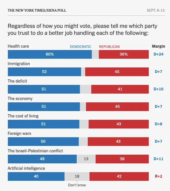 Why I’m Not Celebrating About the Size of the Democratic Advantage in Today’s NYT/Siena Survey