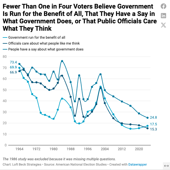 Democrats Need to Confront the Length and Depth of Distrust in Government and Institutions