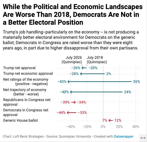 Democrats May Win the Midterms, But They're Underperforming Compared to 2018