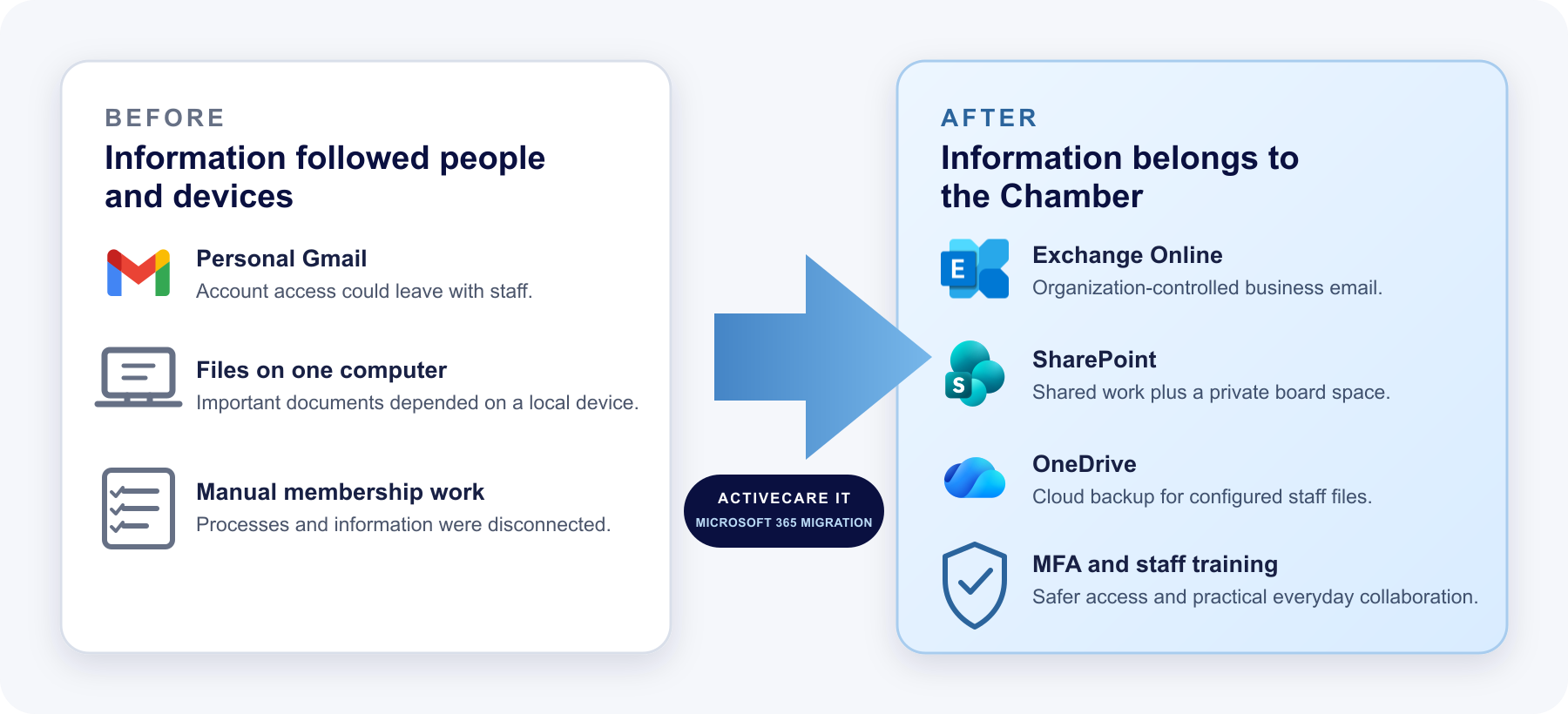 Before and after: personal Gmail, files on one computer, and manual membership work become Chamber-controlled Exchange email, shared SharePoint records, OneDrive files, and MFA with staff training.