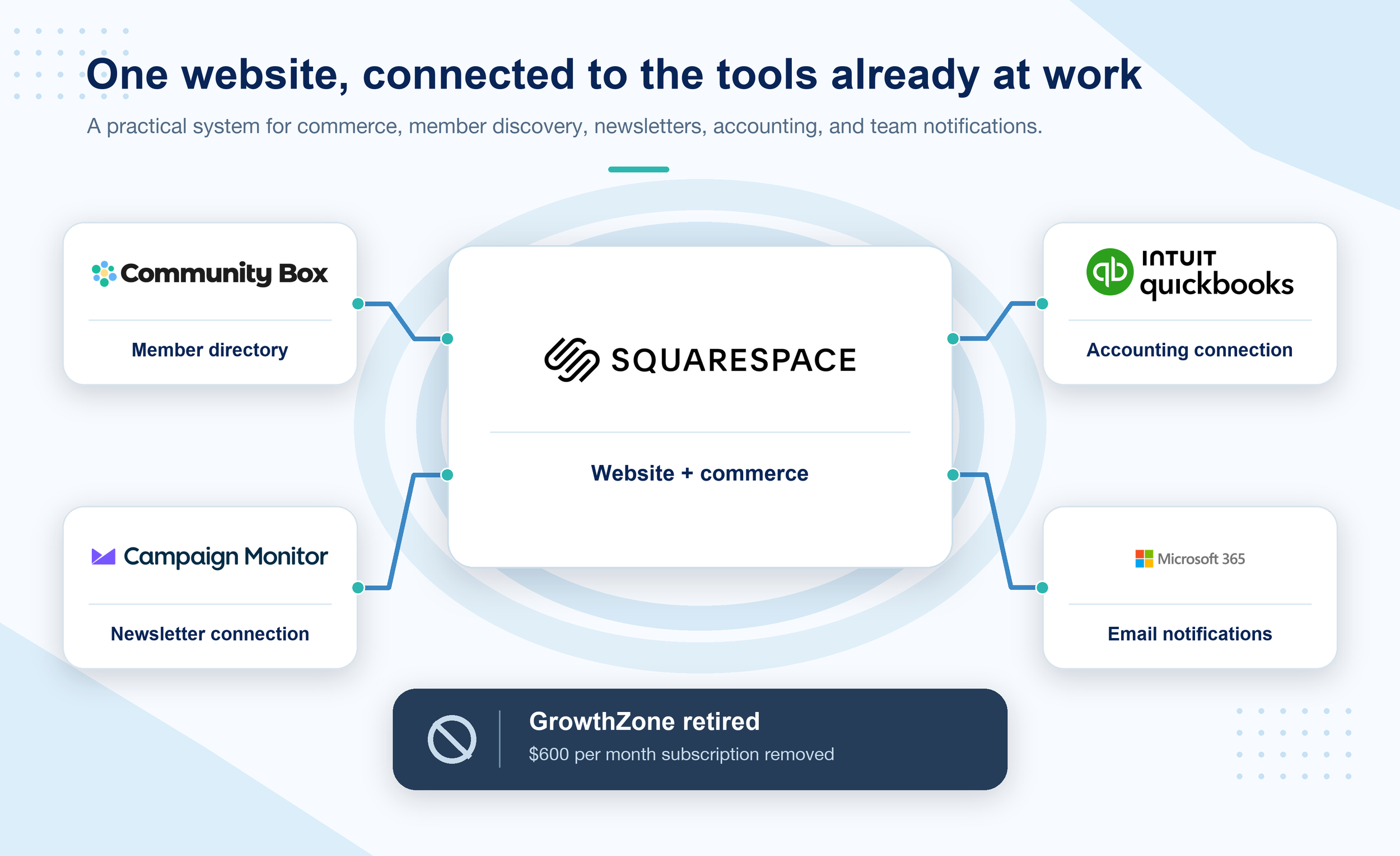 Diagram showing Squarespace connected with Community Box, QuickBooks Online, Campaign Monitor, and Microsoft 365, with GrowthZone retired.