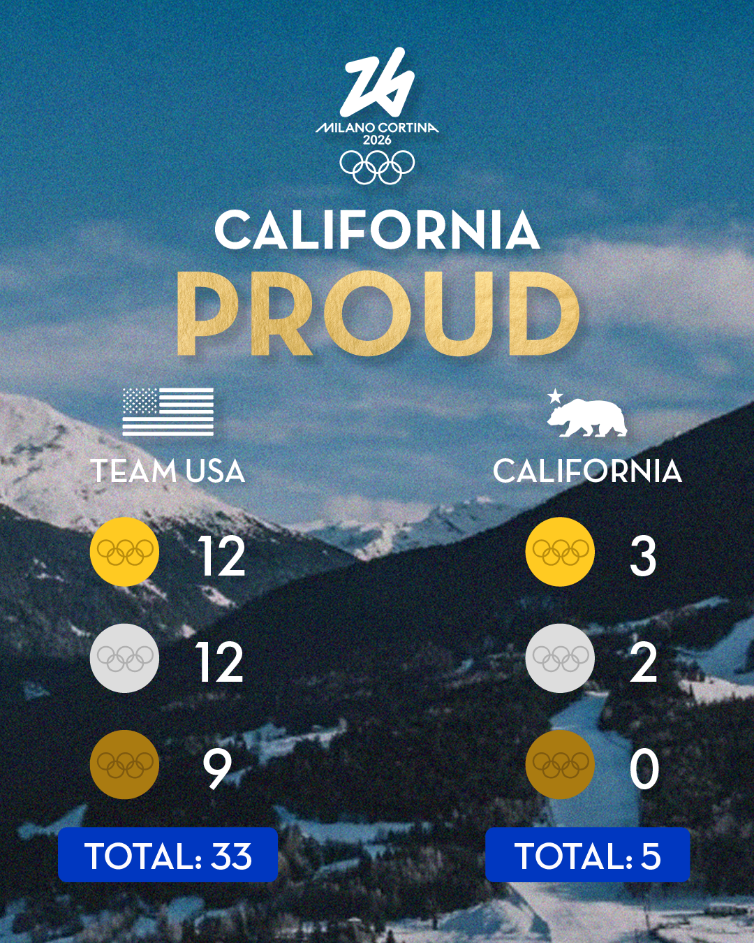 Californians Earn Five Medals for Team USA at Milano Cortina 2026 Winter Olympics