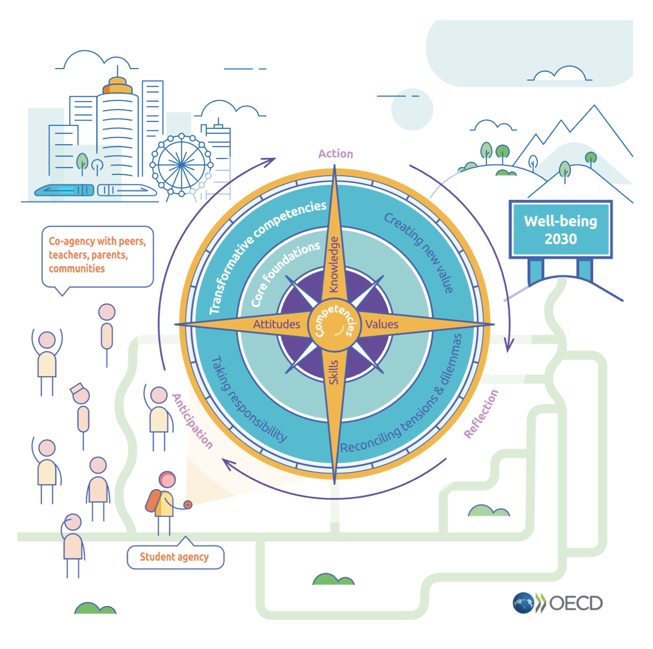 Learning Compass 2030, p. 74