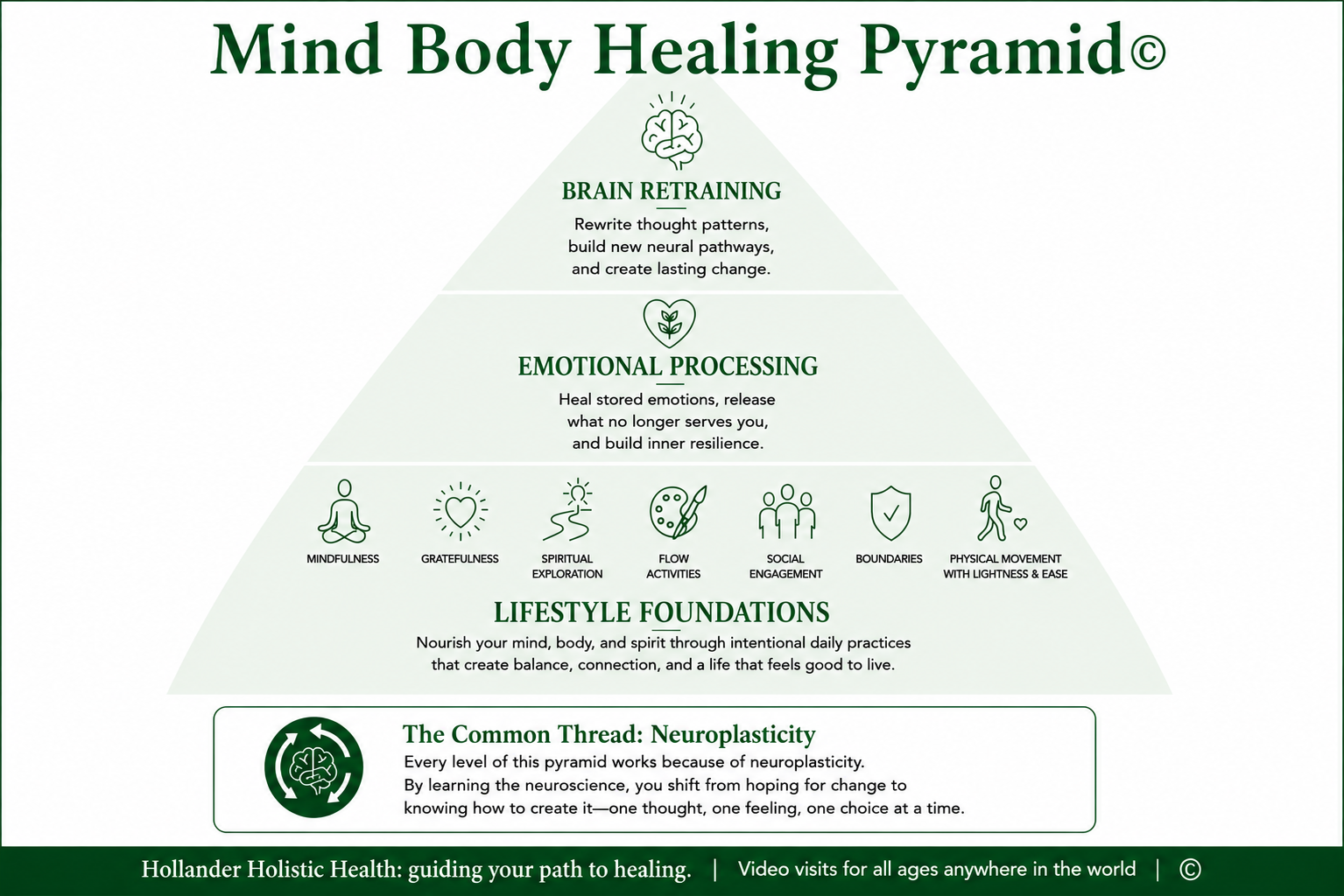 Post #15: The Mind Body Healing Pyramid: an infographic to guide your recovery process
