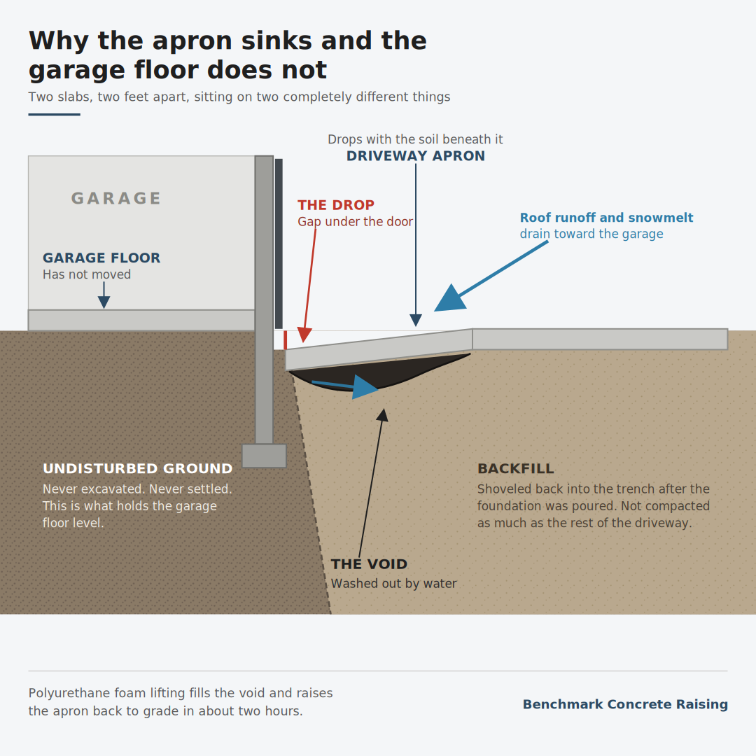 Why the Apron Sinks and the Garage Floor Does Not