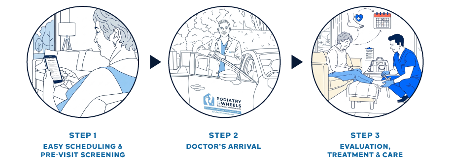 Illustration showing three steps: a person scheduling an appointment on a phone, a doctor arriving in a car with a podiatry service logo, and a patient being examined by a healthcare professional in a clinic, with text describing each step of a podiatry process.