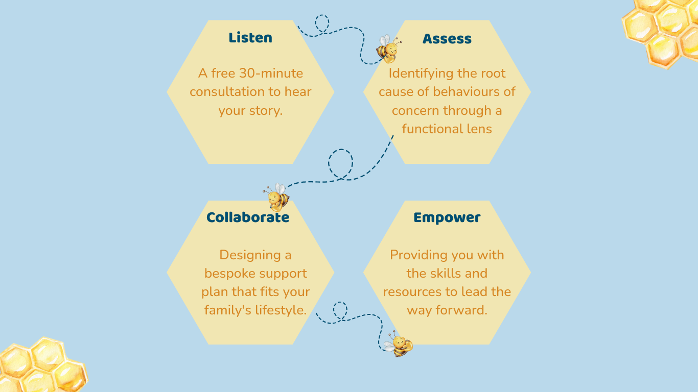 The Behaviour Hive's 4-step process for professional behaviour support and neuro-affirming care in Ireland.