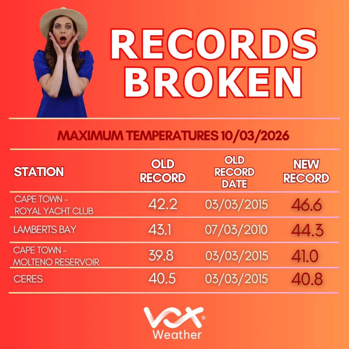 Residents are advised to stay cool and safe during this extreme heatwave 🔥 with temperatures expected to climb well above normal levels.

🌡Temperatures are expected to cool down over the course of the weekend, but it will still be very hot.

⚠️ Saf
