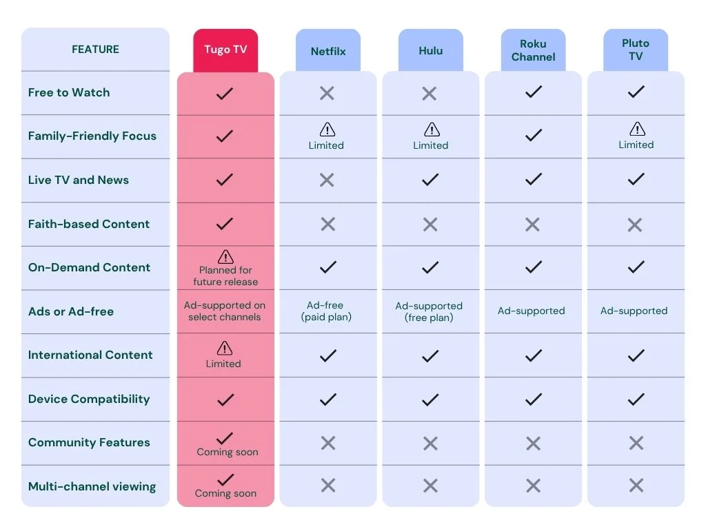 A chart comparing the features of Tugo TV against other platforms