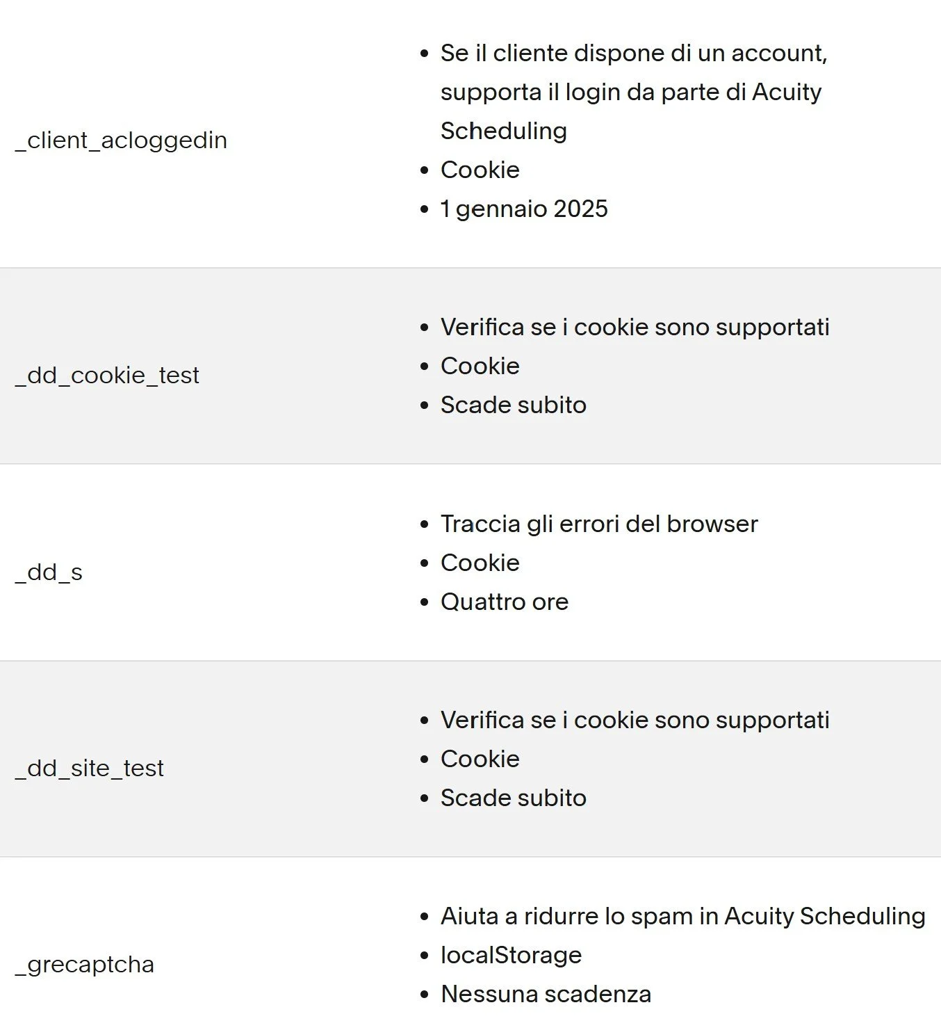Tabella che descrive vari cookie e la loro funzione: _client_acloggedin supporta il login, _dd_cookie_test verifica supporto cookie, _dd_s traccia errori browser, _dd_site_test verifica supporto cookie, _grecaptcha aiuta a ridurre lo spam. Include scadenze di cookie e tipo di storage.