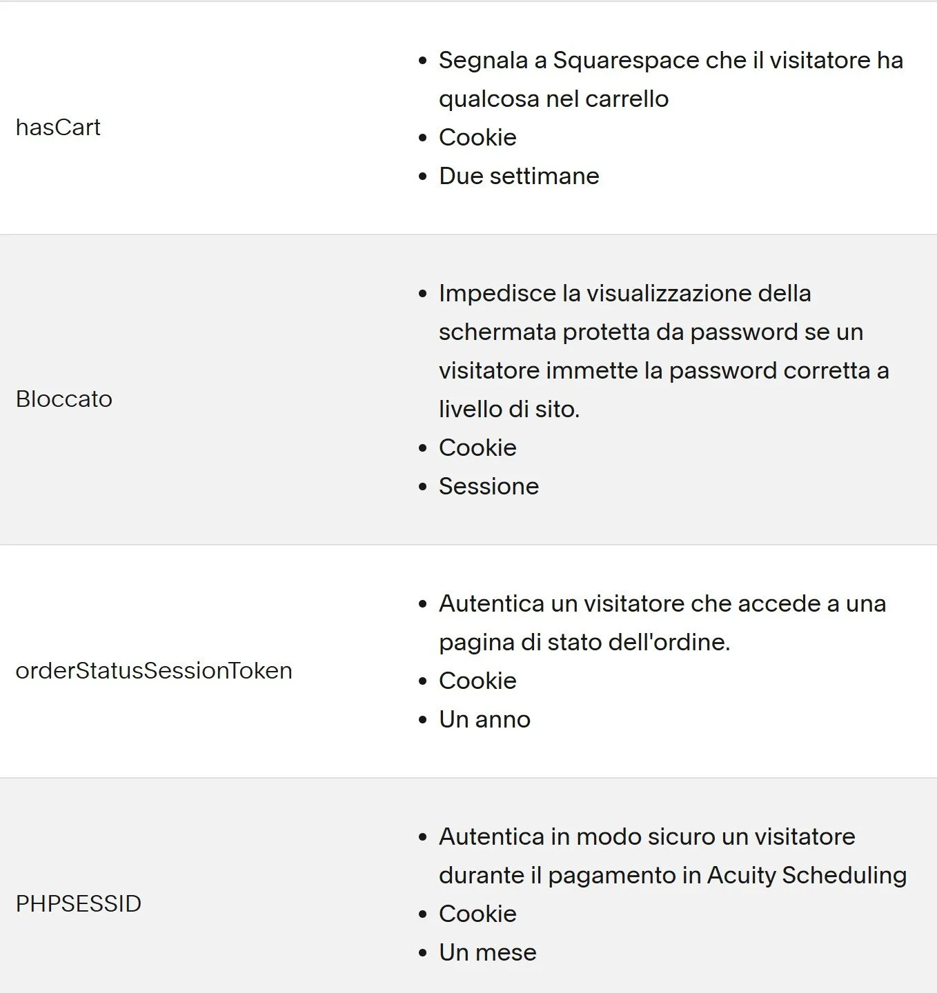 Tabella contenente informazioni sui cookie utilizzati da Squarespace, con dettagli su loro finalità, categorie e durata. Include voci come "hasCart" per segnalare oggetti nel carrello, "Bloccato" per la protezione con password, "orderStatusSessionToken" per autenticare l'accesso a pagine di stato ordine, e "PHPSESSID" per autenticazione durante pagamenti Acuity Scheduling, con durate variabili da sessione a un anno.