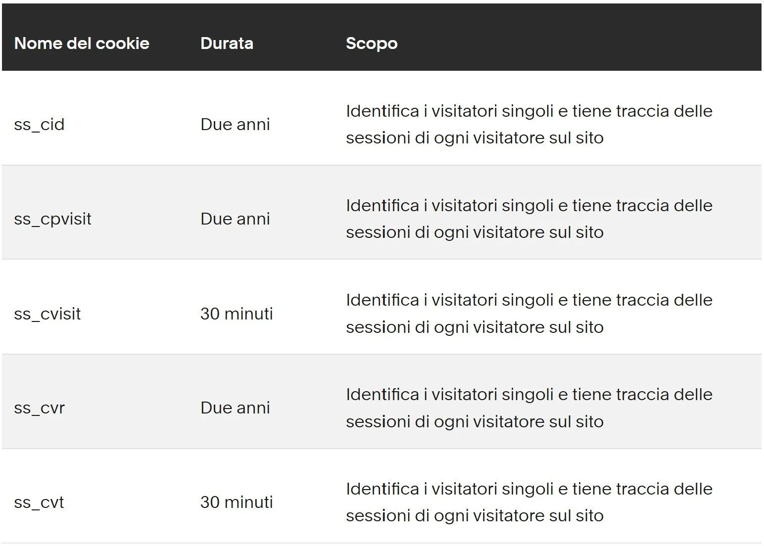 Tabella delle informazioni sui cookie, con nomi, durata e scopo.