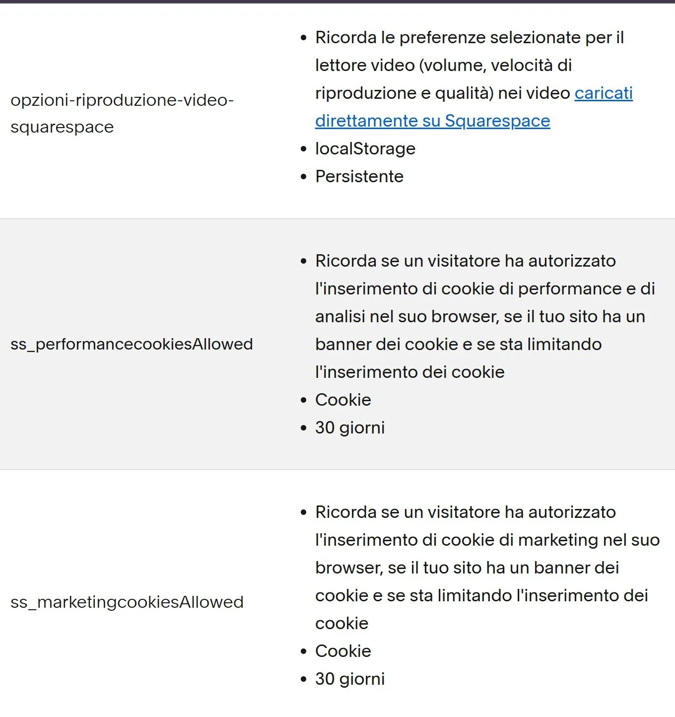 Tabella di descrizione dei cookie di Squarespace, includendo "opzioni-riproduzione-video-squarespace", "ss_performancecookiesAllowed", e "ss_marketingcookiesAllowed" con dettagli sull'uso dei cookie e la loro durata di 30 giorni. Viene menzionato il salvataggio delle preferenze video e l'autorizzazione dei cookie di performance e marketing, con link e termini "Persistente" e "localStorage".