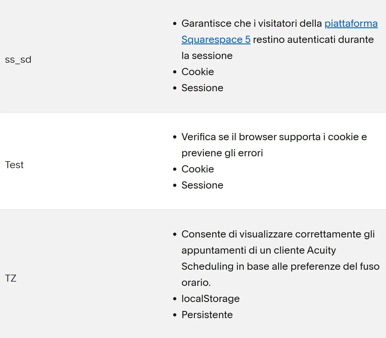 Tabella con descrizioni di cookie, includendo "ss_sd" per garantire autenticazione su Squarespace 5, "Test" per verificare il supporto cookie del browser, e "TZ" per visualizzare appuntamenti Acuity Scheduling secondo il fuso orario. Dettagli su tipo di memorizzazione: sessione o persistente.
