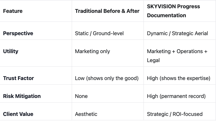 Chart of how SkyVision Wins!