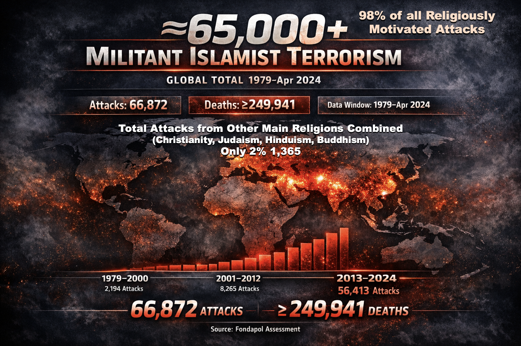 The “65,000+” Era: Militant Islamist Terrorism Since 1979 — and the Gap With Other Religious Extremisms