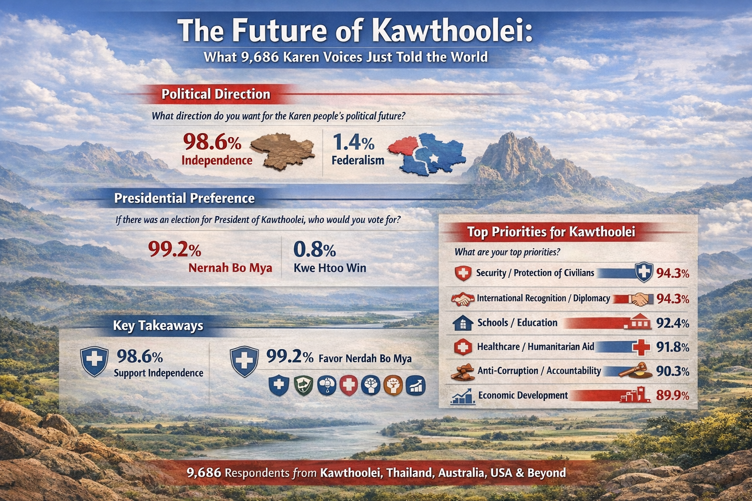 The Future of Kawthoolei: What 9,686 Karen Voices Just Told the World