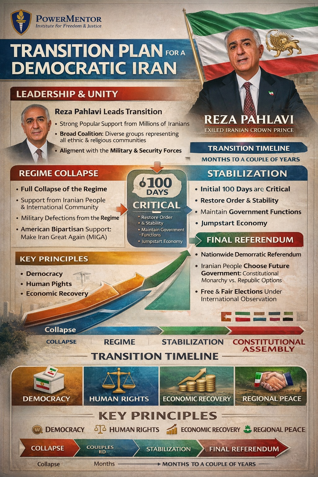 Transition Plan for a Democratic Iran 