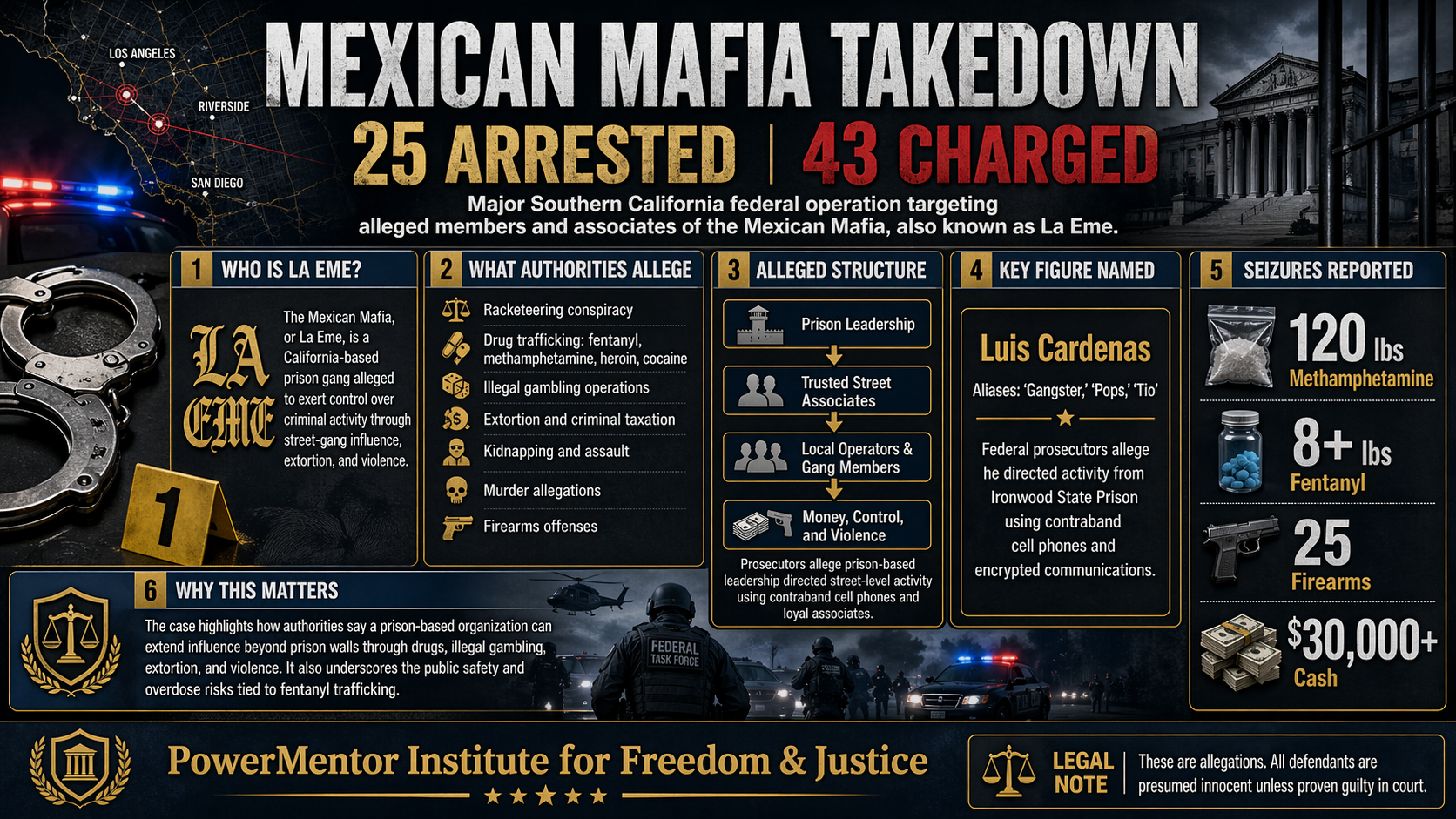 Federal Takedown Targets Mexican Mafia Network Across Southern California