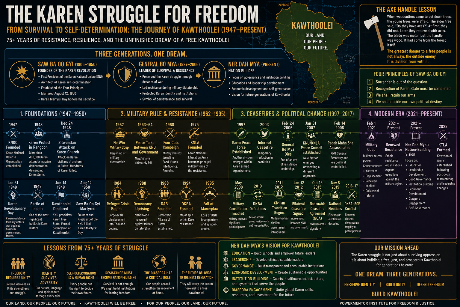 THE KAREN STRUGGLE FOR FREEDOM: From General Bo Mya’s Generation of Survival to Ner Dah Mya’s Vision for Building Kawthoolei
