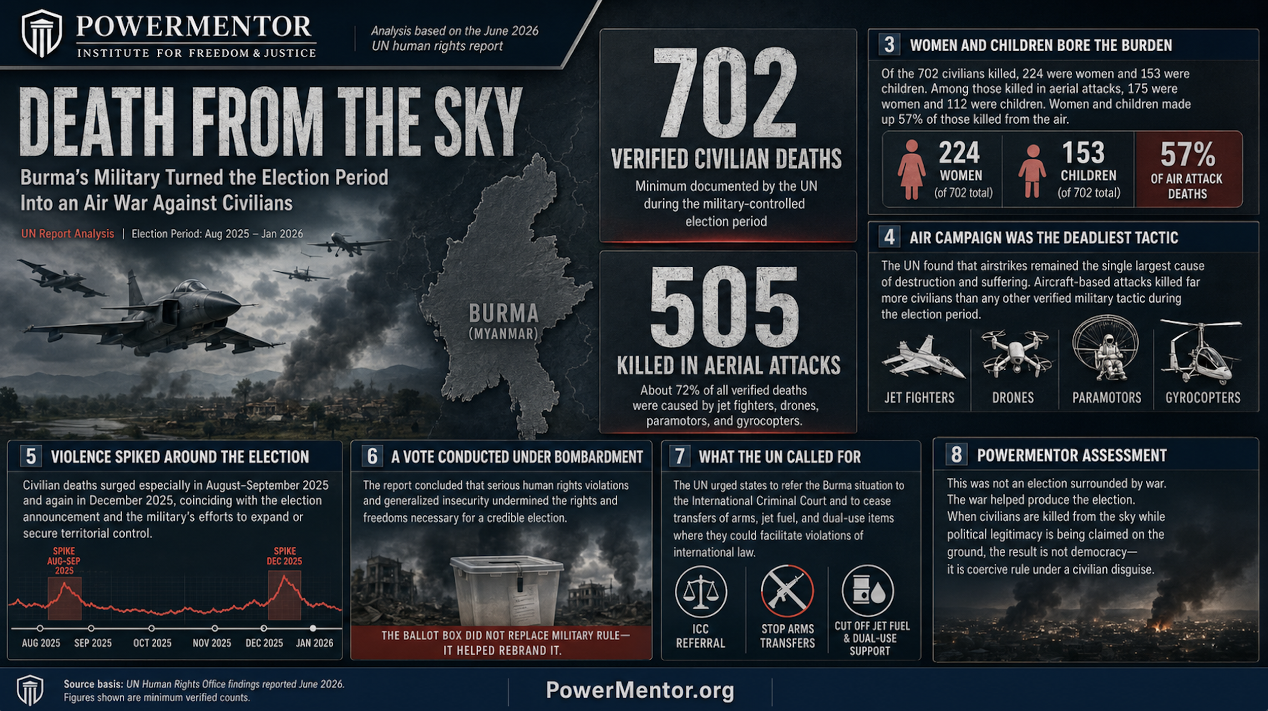DEATH FROM THE SKY: BURMA’S MILITARY TURNED ITS SHAM ELECTION INTO AN AIR WAR AGAINST CIVILIANS