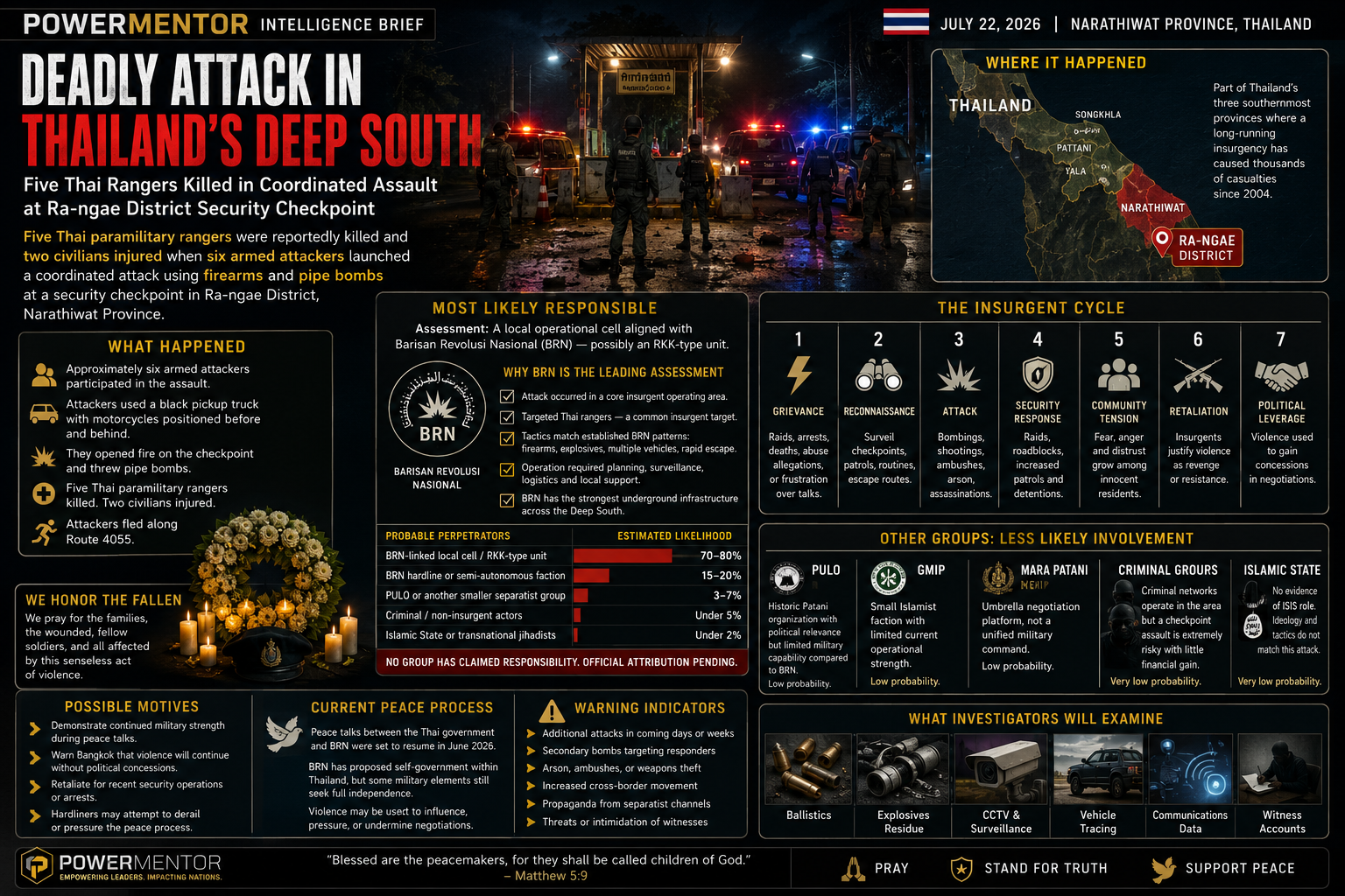 Five Thai Rangers Killed in Narathiwat: The Attack, the Insurgent Network and the Most Likely Perpetrators