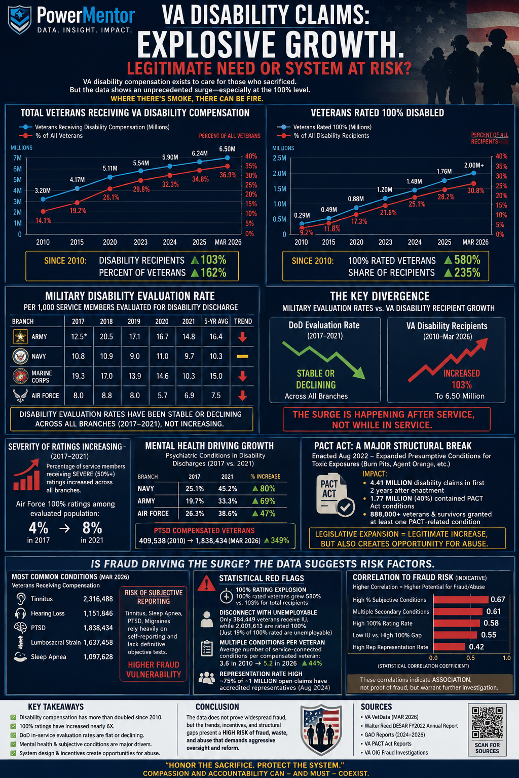 VA Disability Is Exploding: Compassion for Veterans Must Coexist With Accountability
