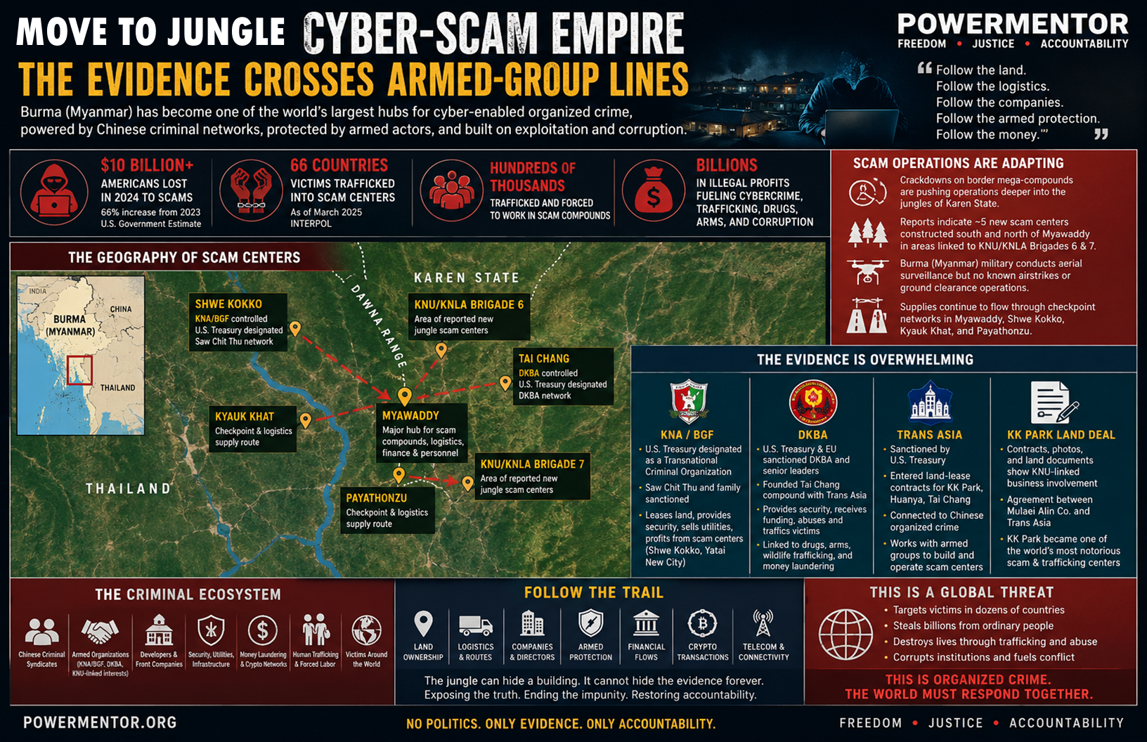 KAREN STATE’S CYBER-SCAM EMPIRE: The Evidence Now Crosses Armed-Group Lines
