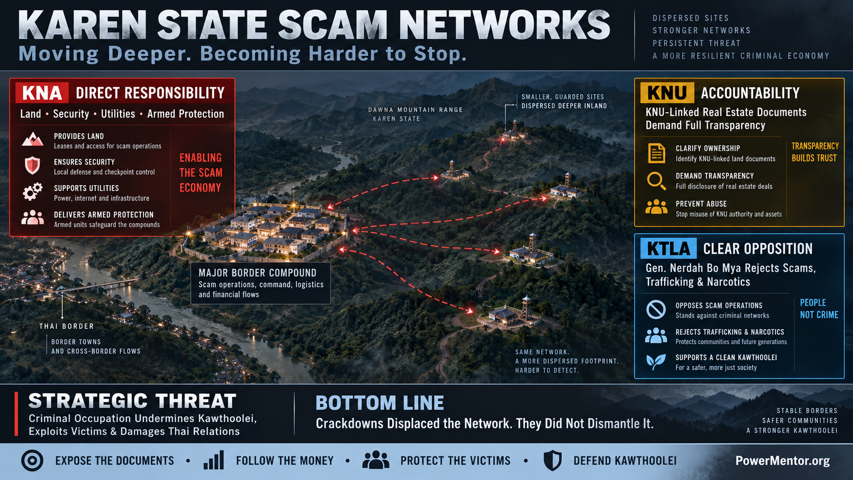 Thai/Burma Region Scam Networks and the Crisis of Accountability