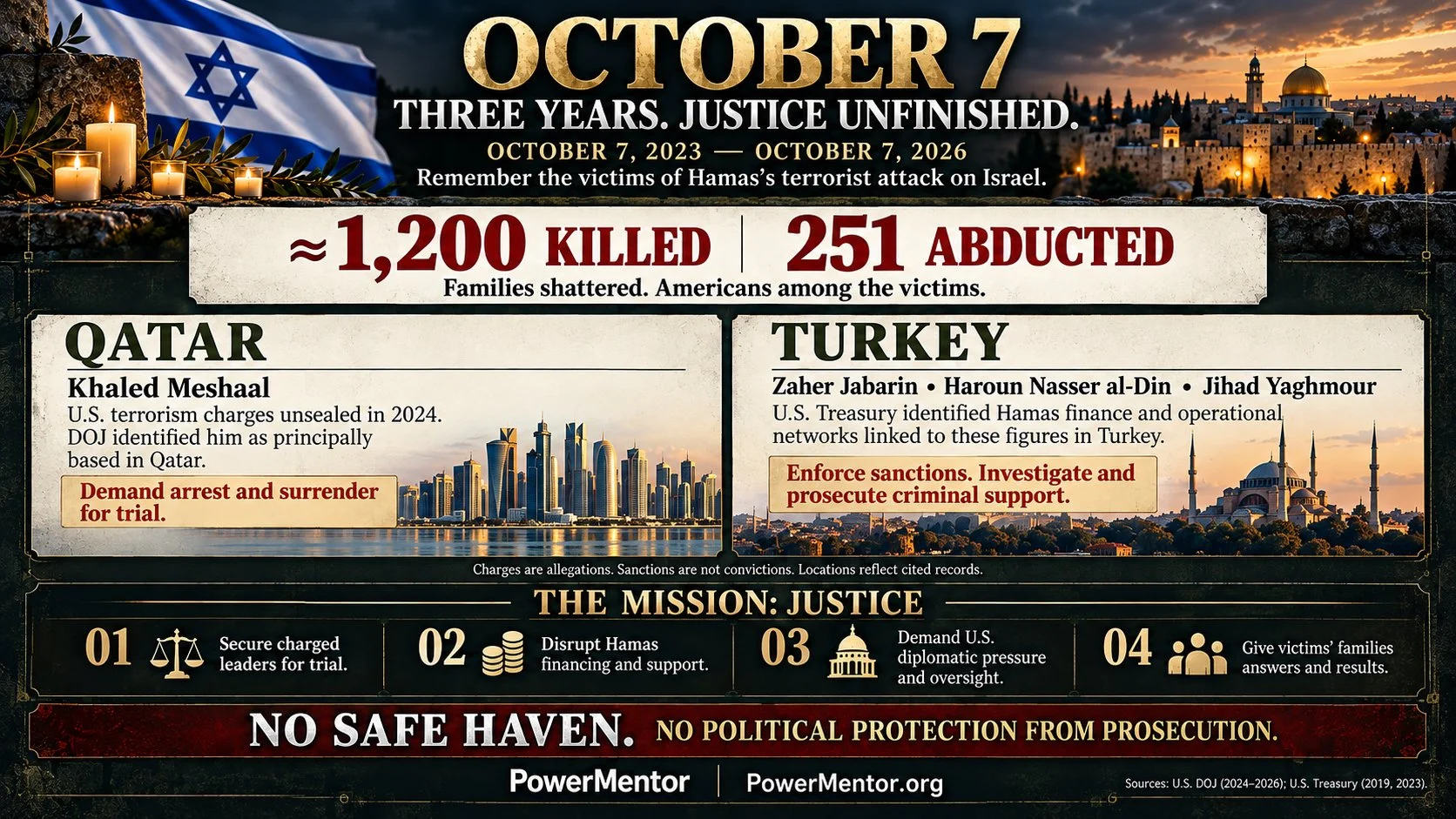 OCTOBER 7: THREE YEARS LATER, THE PURSUIT OF JUSTICE MUST REACH QATAR AND TURKEY