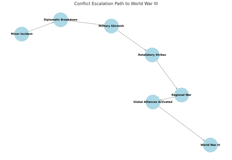 The Precipice of World War III: Global Flashpoints, Escalation Pathways ...