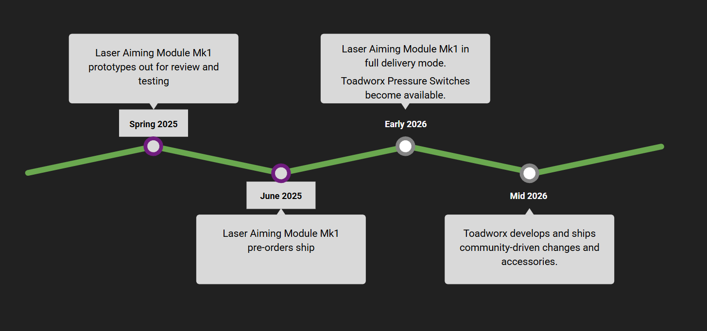 A timeline chart depicting the development stages of a Laser Aiming Module Mk1 from spring 2025 to early 2026, with notes on prototype review, full delivery mode, and community-driven changes.