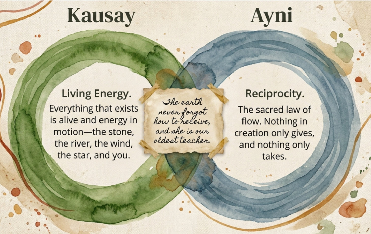 An infographic comparing Kausay and Ayni, with watercolor-style circular designs. Kausay is related to living energy, including life forces like stones, rivers, wind, stars, and people. Ayni is related to reciprocity and the sacred law of flow, emphasizing giving and taking in creation. In the center, a torn paper note states, 'The earth never forgot how to receive, and she is our oldest teacher.'