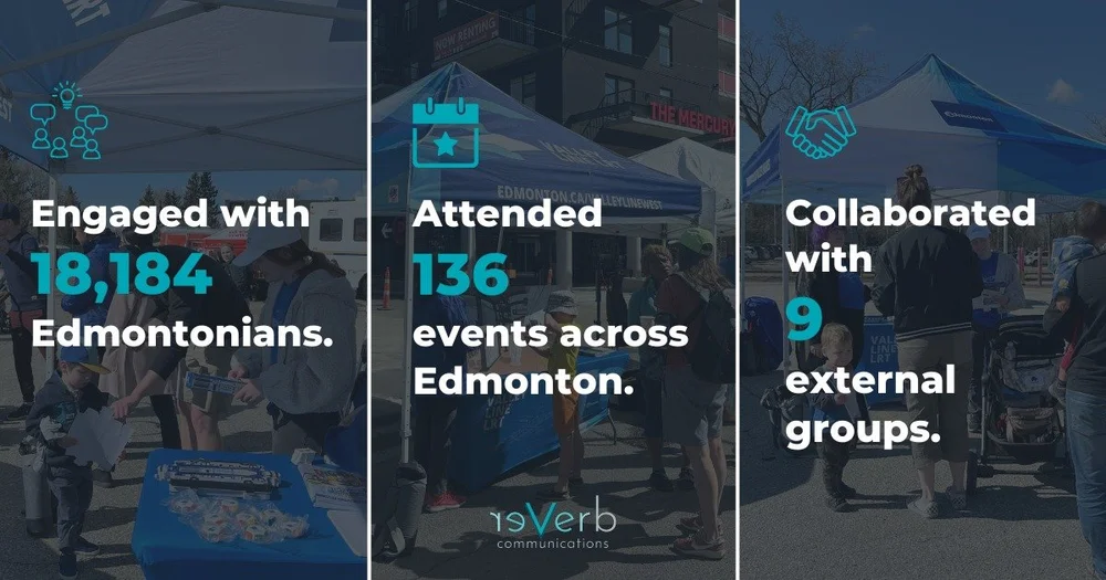 Street Teams 2024 summary graphic: engaged with 18,184 Edmontonians, attended 136 events across Edmonton, collaborated with 9 external groups