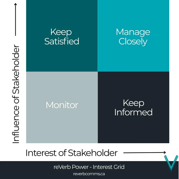 reVerb power-interest grid: high influence and high interest, manage closely; high influence and low interest, keep satisfied; low influence and high interest, keep informed; low influence and low interest, monitor
