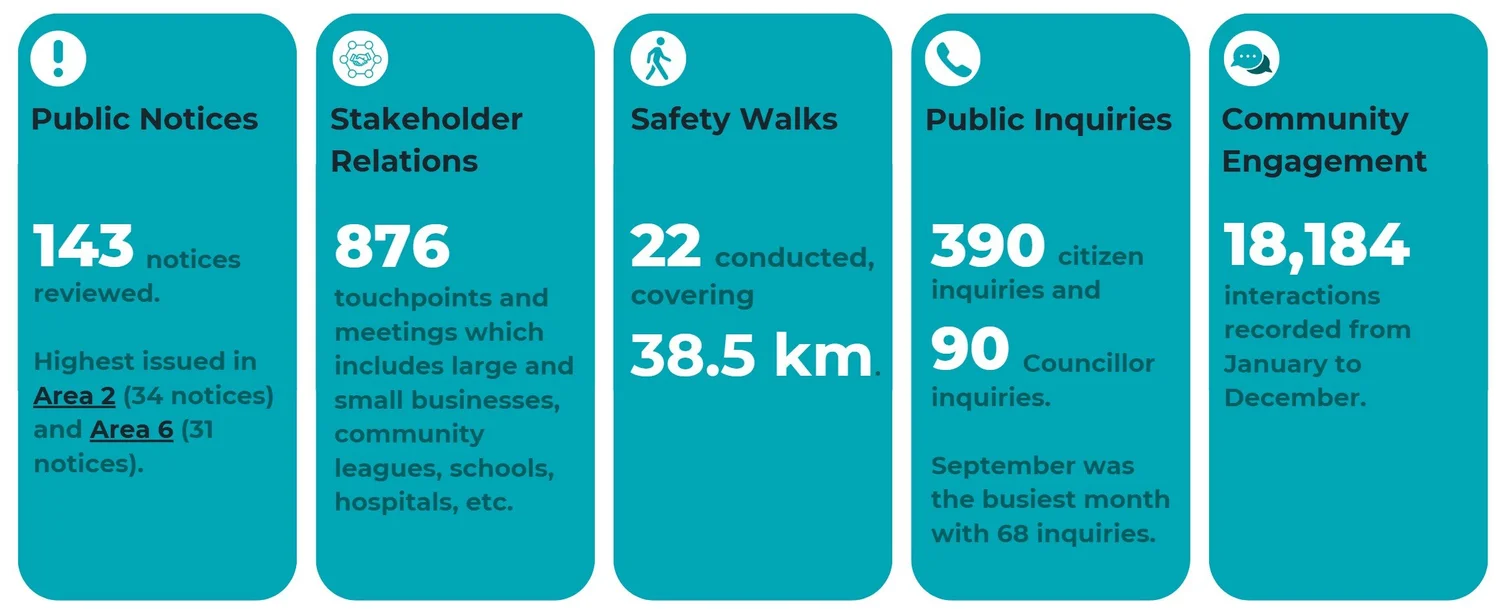 Reporting graphic: 143 public notices reviewed, 876 stakeholder touchpoints, 22 safety walks covering 38.5 kilometres, 390 citizen and 90 Councillor inquiries, 18,184 community engagement interactions