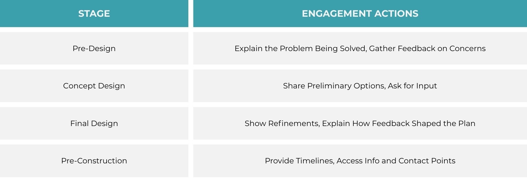Key milestones to begin engagement
