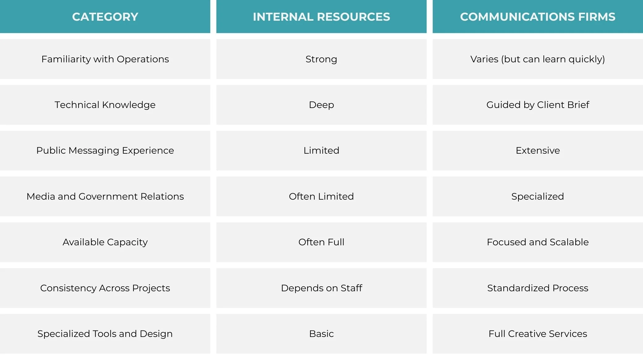 Key Differences Internal vs. External Communications Support