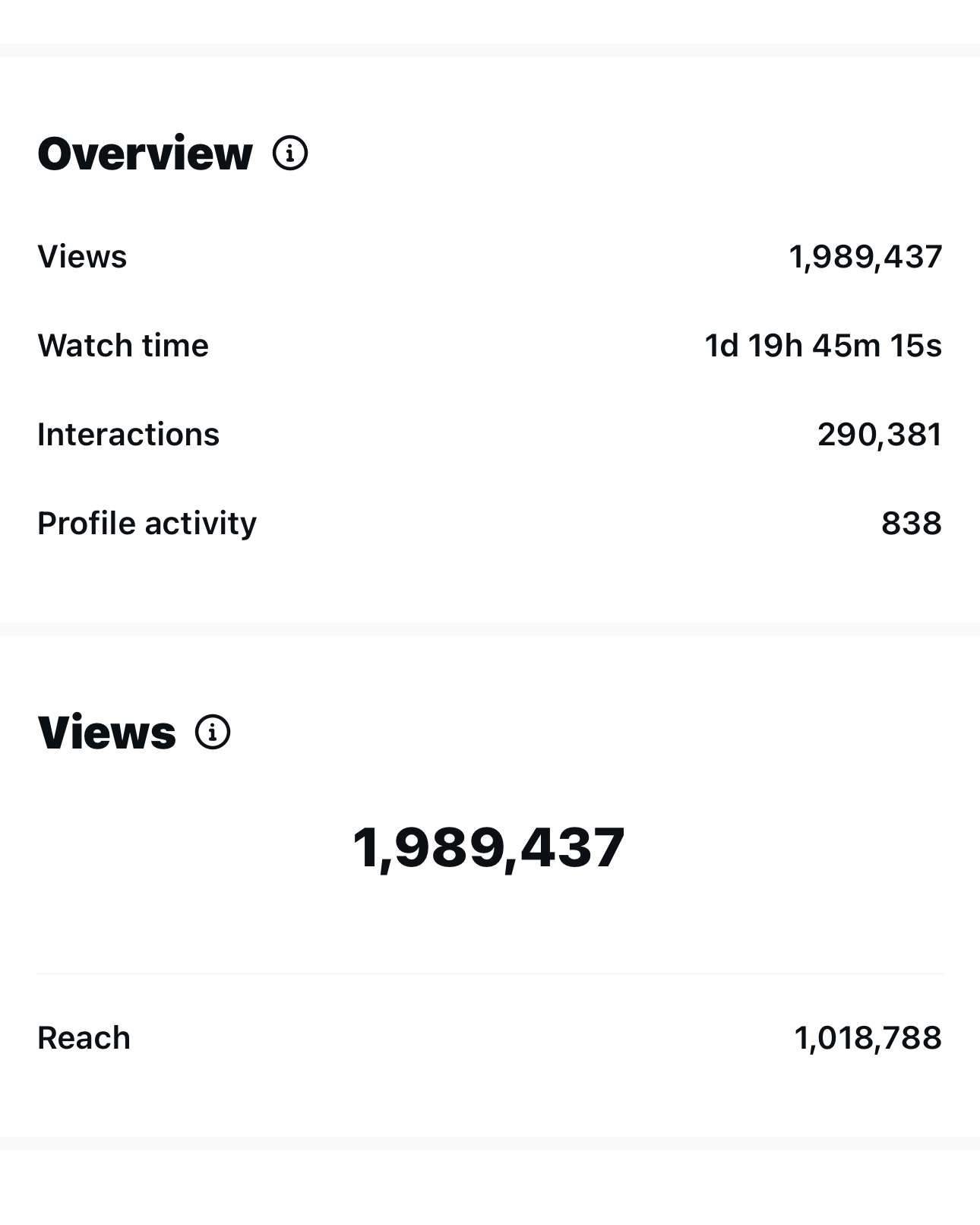 Screenshot of a social media analytics dashboard showing total views, watch time, interactions, profile activity, and reach metrics.