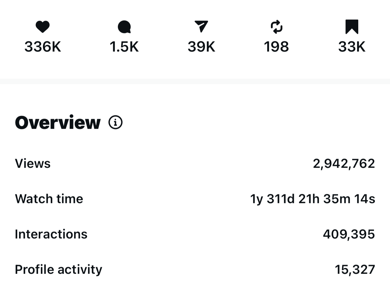 Social media analytics dashboard with icons for likes, comments, shares, saves, and profile visits, showing engagement metrics.
