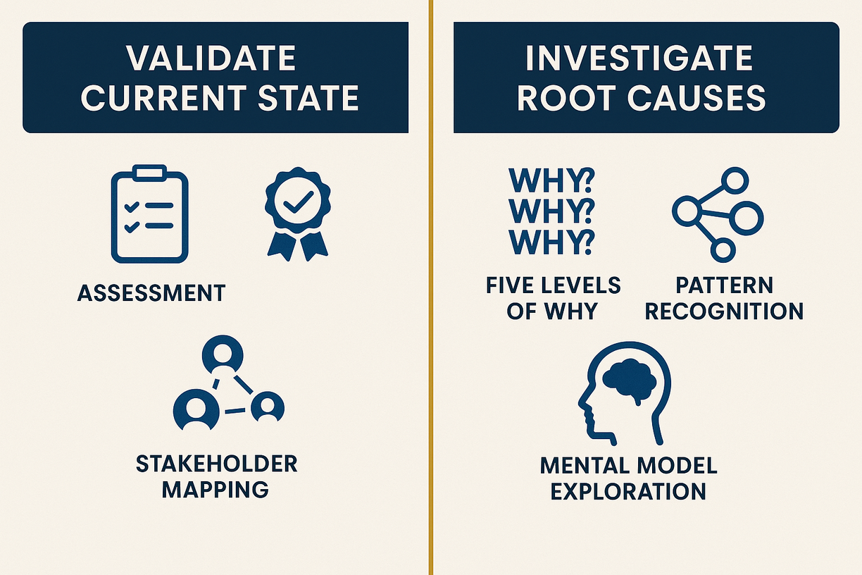 Diagram with two sections. The first section titled "Validate Current State" with icons for assessment and stakeholder mapping. The second section titled "Investigate Root Causes" with text asking "Why? Why? Why?", five levels of why, pattern recognition, and mental model exploration.