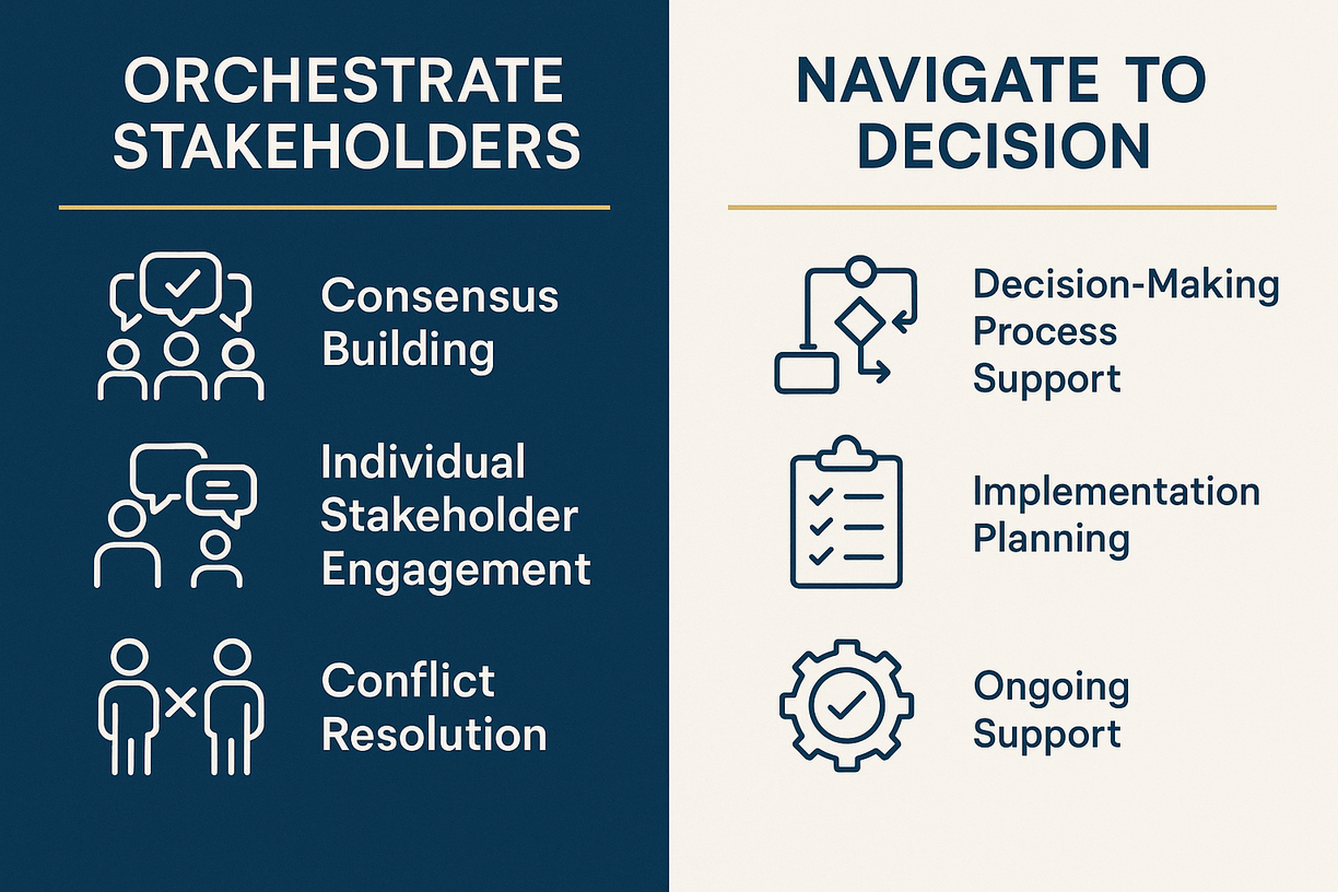 An infographic divided into two sections. The left side, titled 'Orchestrate Stakeholders,' lists three items with icons: Consensus Building, Individual Stakeholder Engagement, and Conflict Resolution. The right side, titled 'Navigate to Decision,' lists three items with icons: Decision-Making Process Support, Implementation Planning, and Ongoing Support.