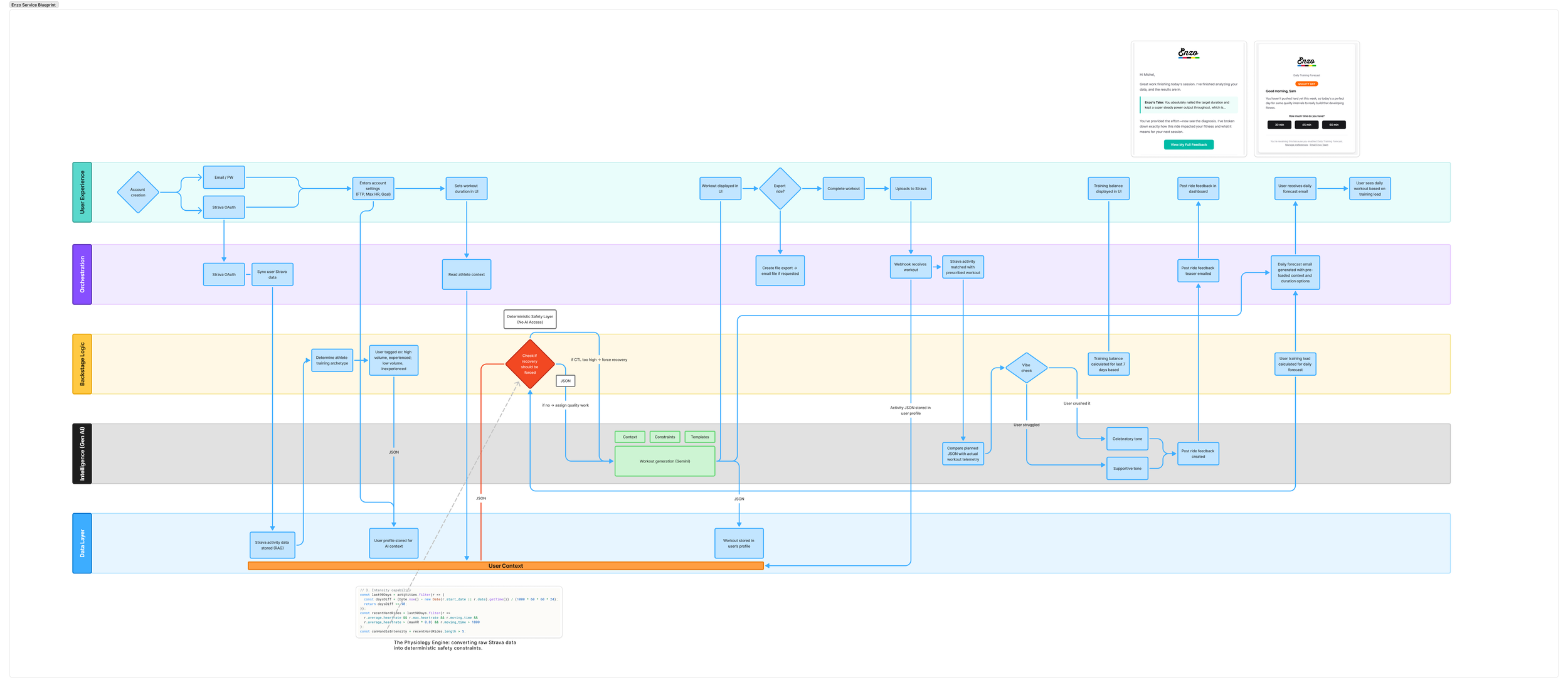 Enzo.bike Service Blueprint