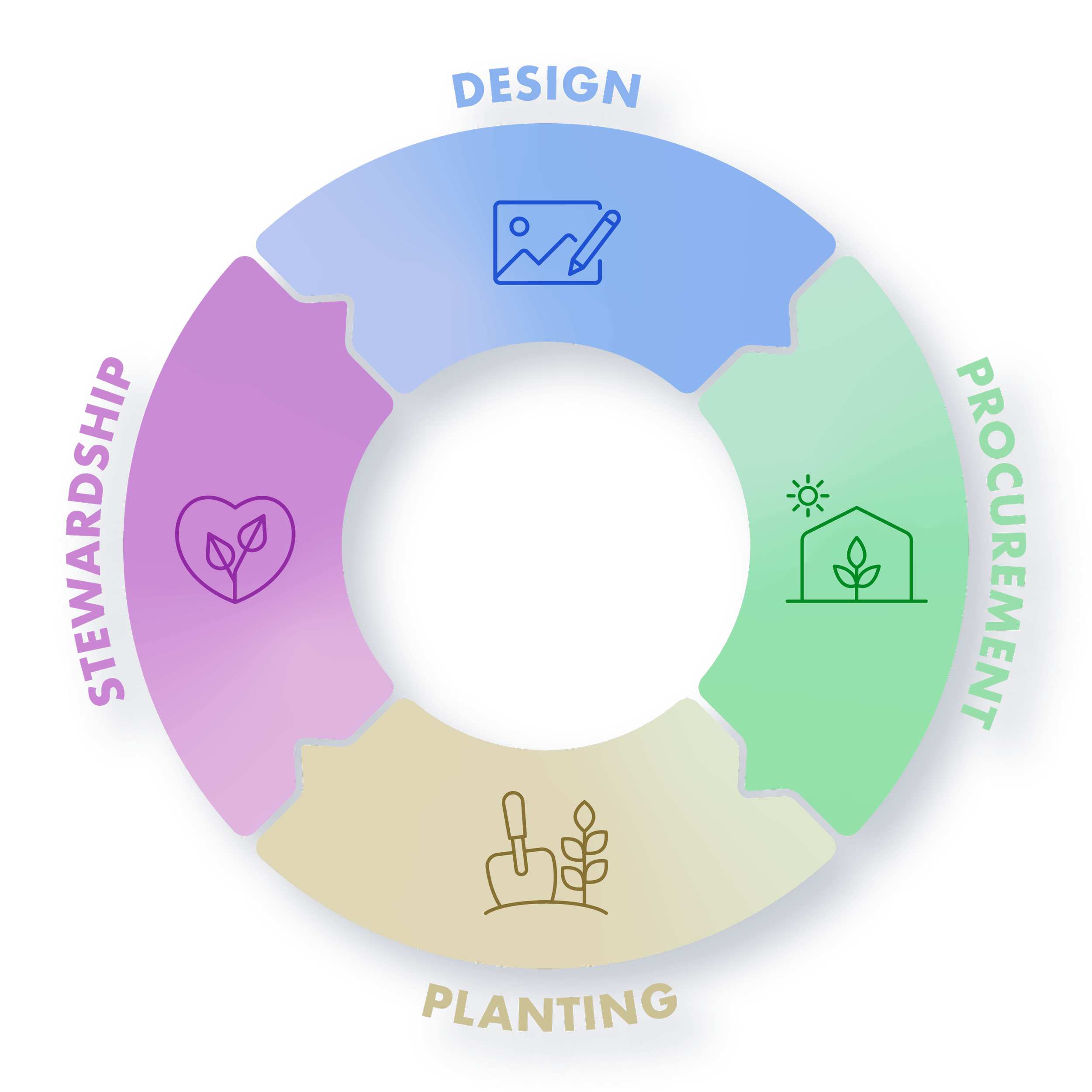 Four-phase cycle diagram in blue, green, beige, and pink for design, procurement, planting, and stewardship.
