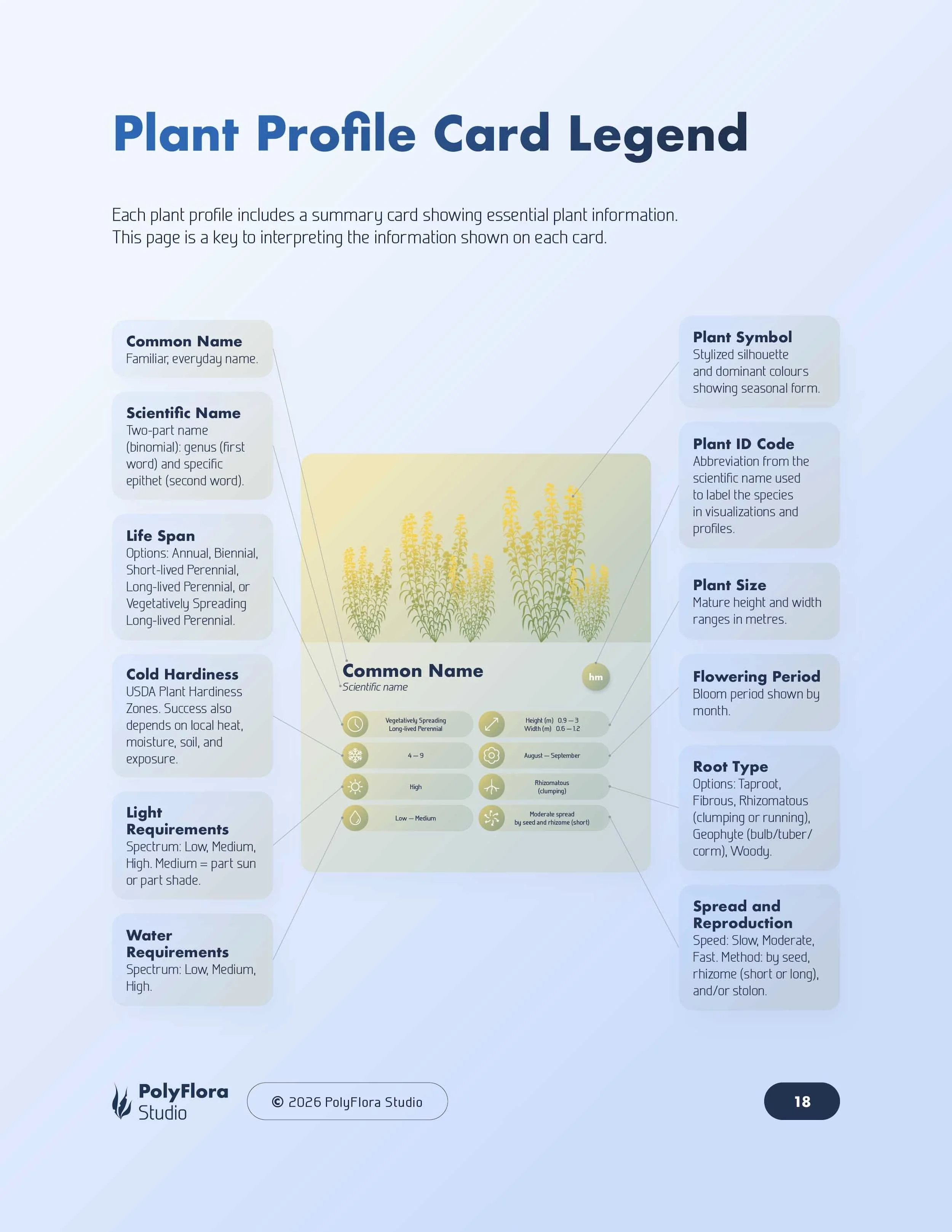 Plant profile legend page describing categories such as life cycle, hardiness, and spread mode