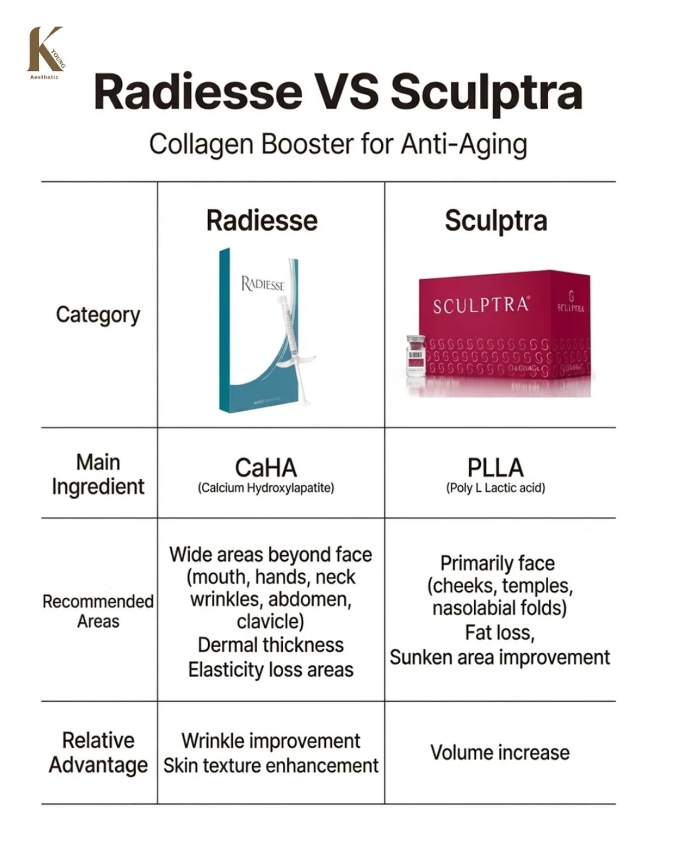 Radiesse vs Sculptra ✨
Both boost collagen, but differently.
Radiesse: great for skin quality, texture, and fine lines.
Sculptra: better for gradual volume restoration.

Not sure which suits you best? Message us for personalized advice.