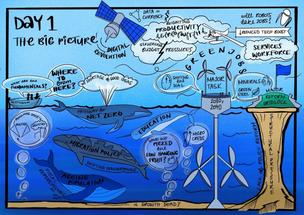 Illustration titled "Day 1: The Big Picture" with themes like digital revolution, productivity growth, green jobs, and net zero. It features elements like a satellite, whales labeled "migration policy" and "ageing population," wind turbines, and notes on policy, demographics, and reform challenges.