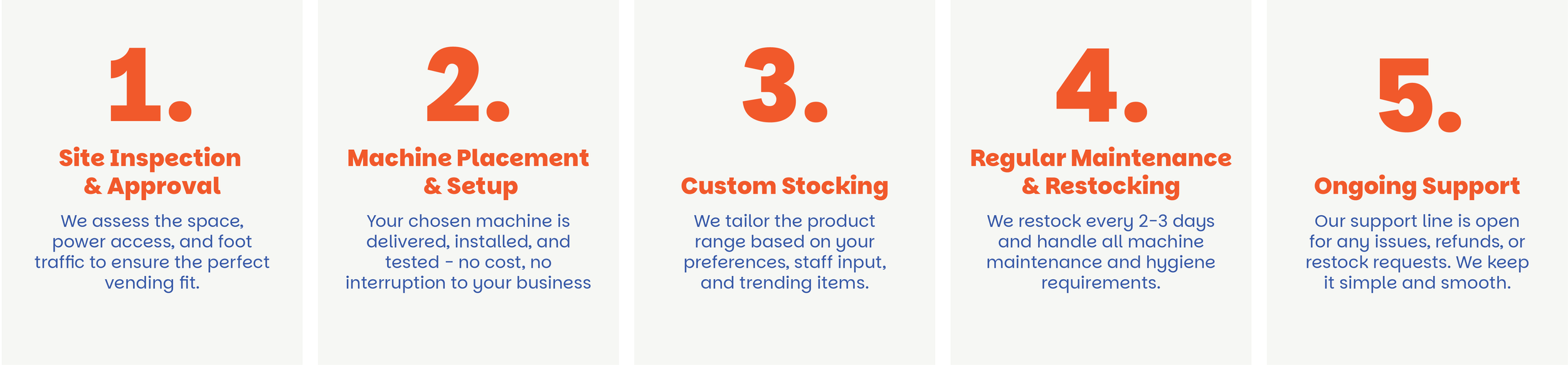 Five steps of vending machine service process: 1. Site inspection and approval; 2. Machine placement and setup; 3. Custom stocking; 4. Regular maintenance and restocking; 5. Ongoing support.